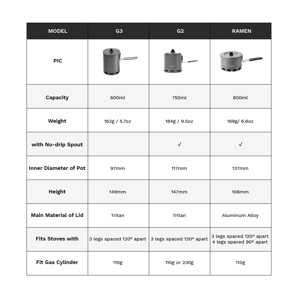 Fire-Maple Petrel Ramen Pot Ultralight Heat Exchanger Lightweight Portable Pot for Hiking Travel Camping Backpacking