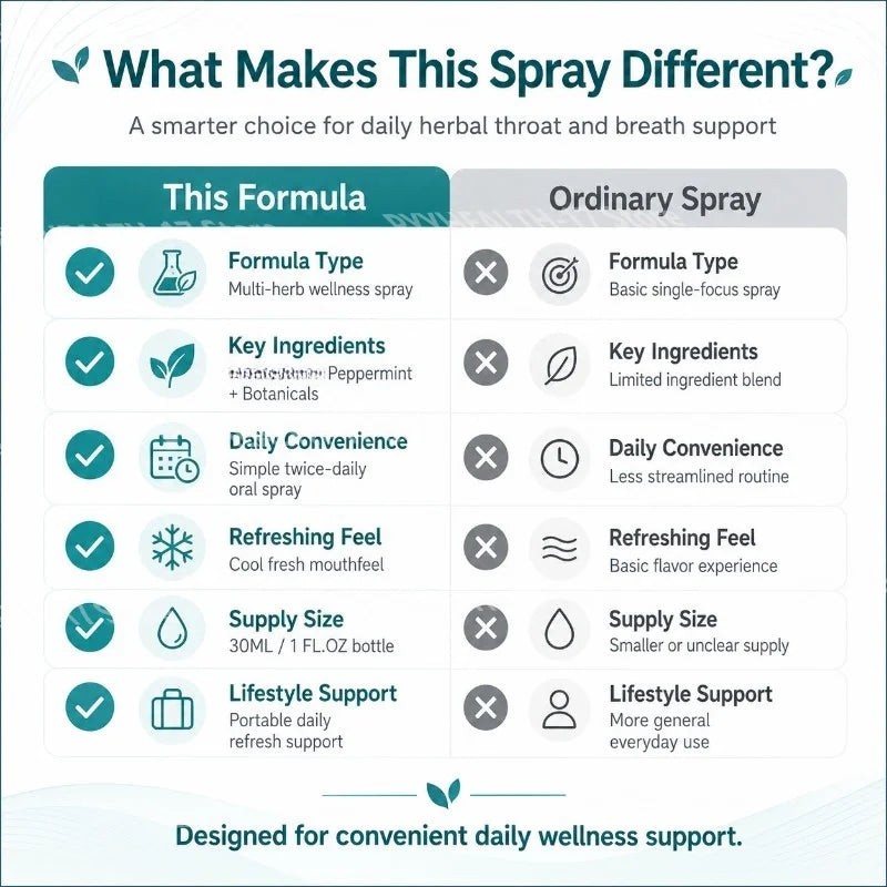 Googeer Lung Wellness Spray Natural Respiratory Support Dietary Supplement Liquid Mist Easy Use for Men Women 30ml 1 Fl Oz Daily