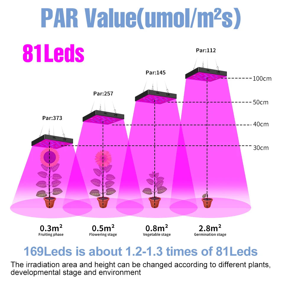 200W LED Plant Grow Light Full Spectrum Indoor Hydroponics Fill Lamp AC100-277V Greenhouse Vegetable Fruits Cultivation Lighting