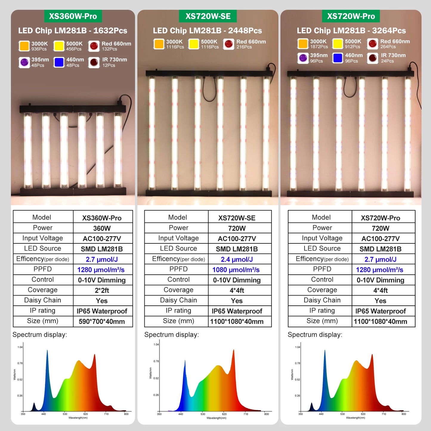 360W 720 Upgraded Full Spectrum Grow Light Aluminum Frame Foldable Waterproof SMD LM281B Garden Greenhouse Tent Grow Light