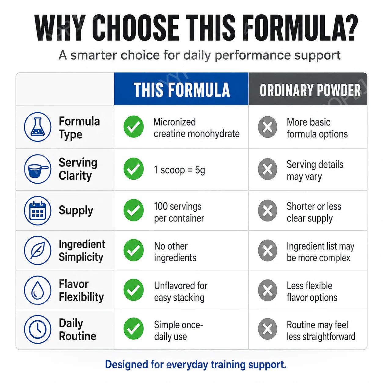 Creatine Monohydrate Micronized Powder Unflavored 5g Per Serving 100 Servings Muscle Energy Strength Power Support 500g