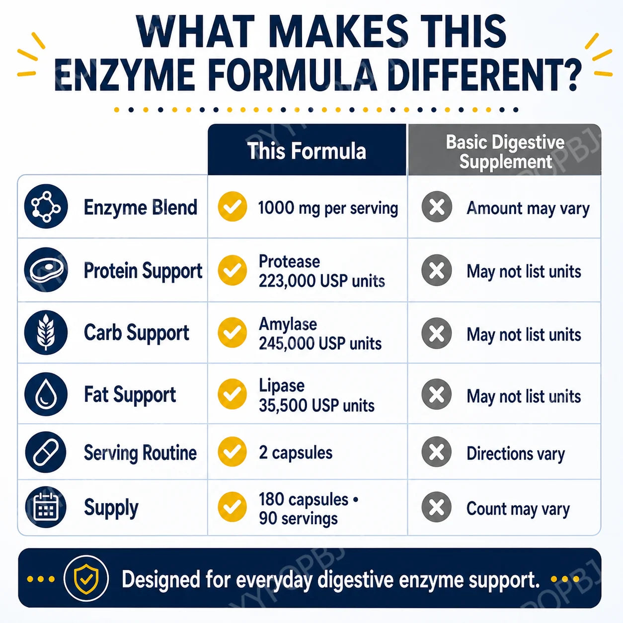 Digestive Enzyme Supplement 180 Capsules Pancreatic Enzyme Blend Protease Amylase Lipase Supports Protein Fat Carb Digestion