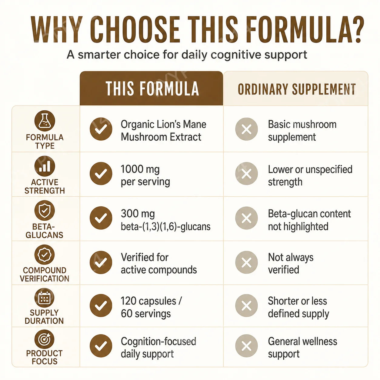 Lion’s Mane Mushroom Extract Capsules 1000mg, 300mg Beta Glucans, 120 Count, Vegan Non-GMO Gluten Free Daily Blend