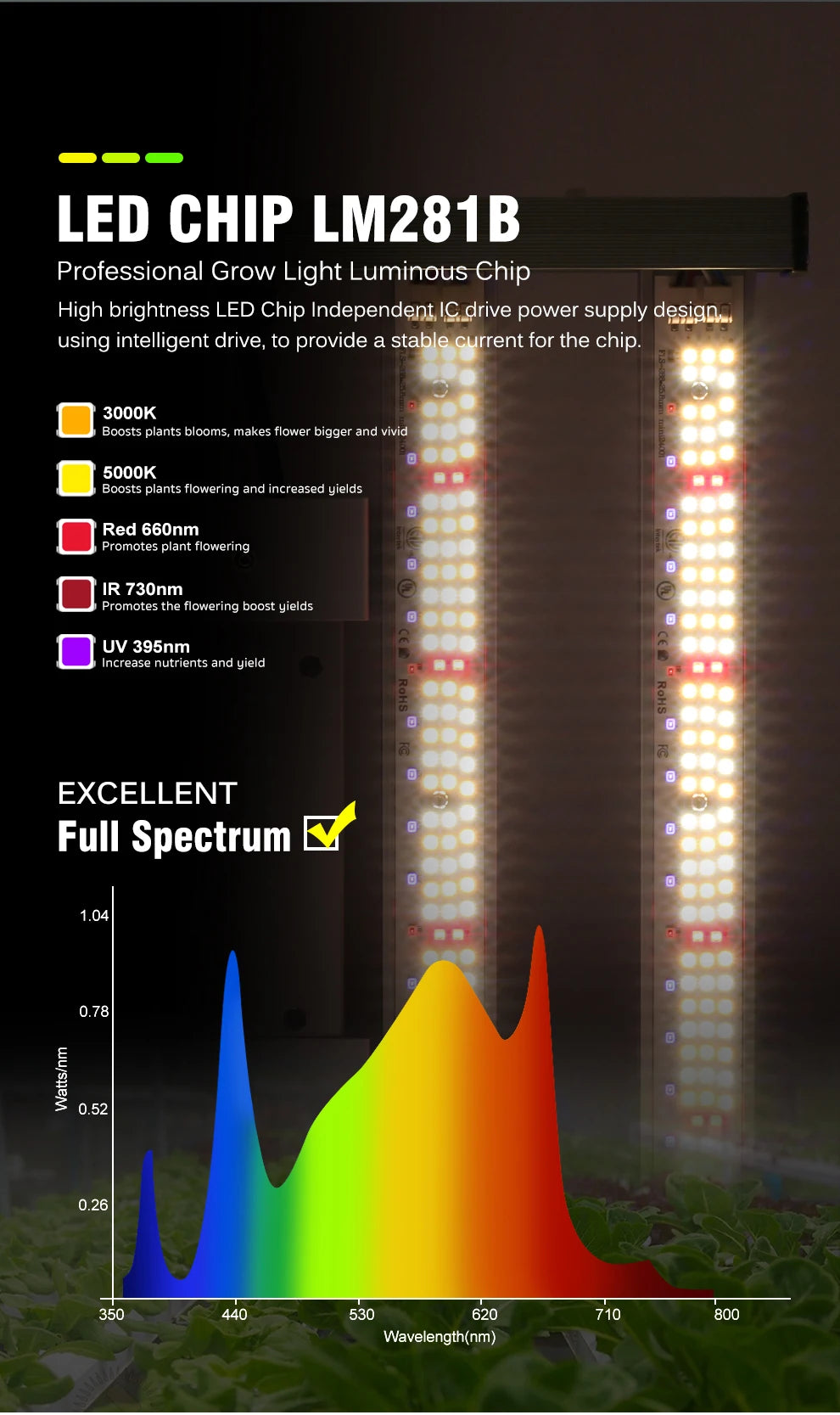 Full Spectrum LED Grow Light 120W LM281B Dimmable Plant Lights For Indoor Plants Flower Seedling Greenhouses Tent
