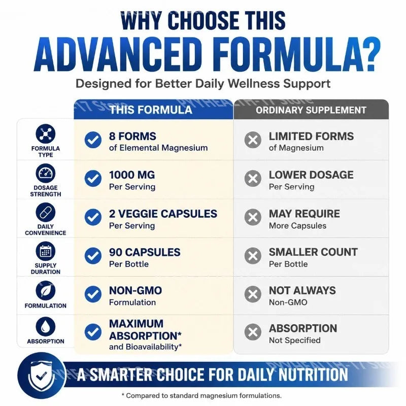 Nutrition Magnesium Complex Capsules 8-Form Elemental Magnesium Supports Healthy Body Functions 1000 Mg 90 Capsules