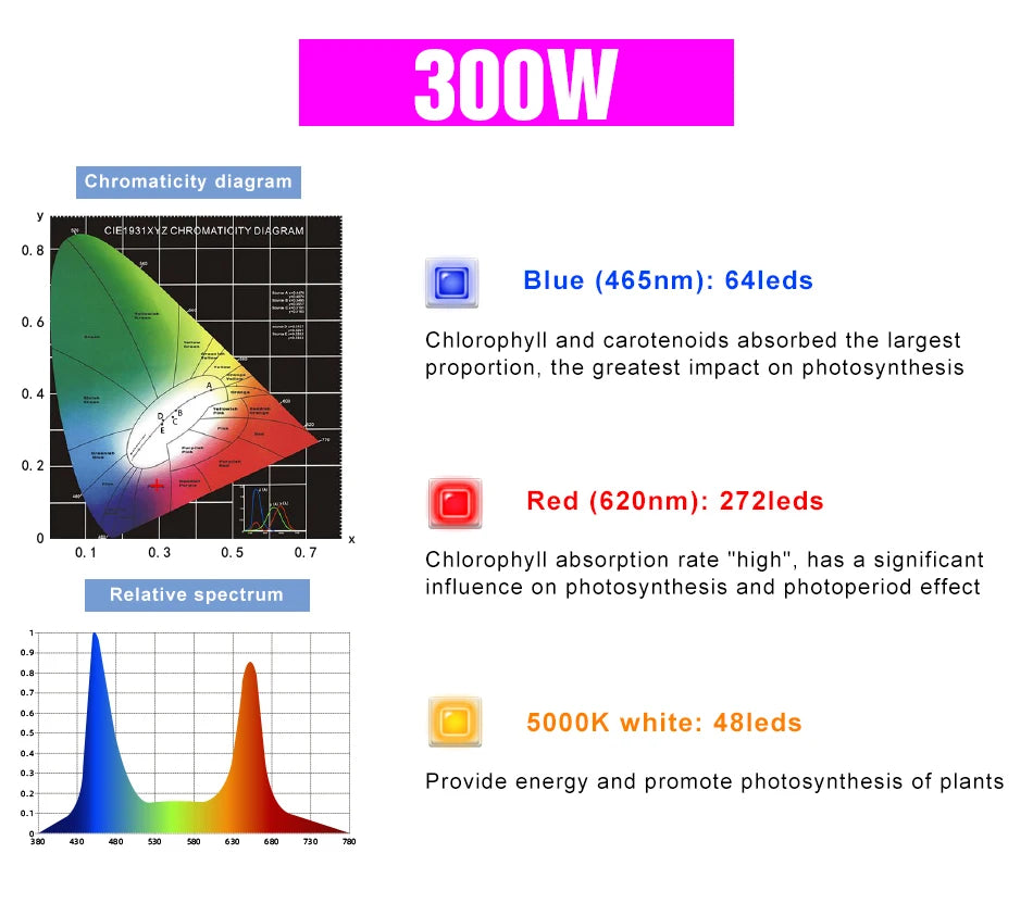 LED Quantum Board Plant Grow Light  Full Spectrum Indoor Flower Seedling Hydroponic Greenhouse Vegetable Cultivation Growth Lamp